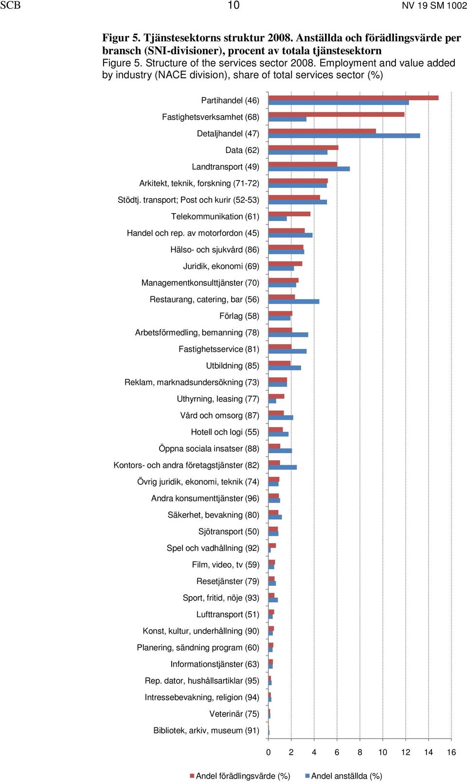 Employment and value added by industry (NACE division), share of total services sector (%) Partihandel (46) Fastighetsverksamhet (68) Detaljhandel (47) Data (62) Landtransport (49) Arkitekt, teknik,