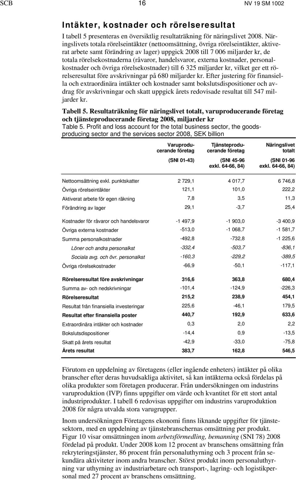 handelsvaror, externa kostnader, personalkostnader och övriga rörelsekostnader) till 6 325 miljarder kr, vilket ger ett rörelseresultat före avskrivningar på 680 miljarder kr.