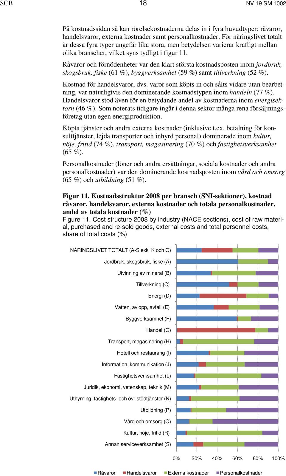 Råvaror och förnödenheter var den klart största kostnadsposten inom jordbruk, skogsbruk, fiske (61 %), byggverksamhet (59 %) samt tillverkning (52 %). Kostnad för handelsvaror, dvs.