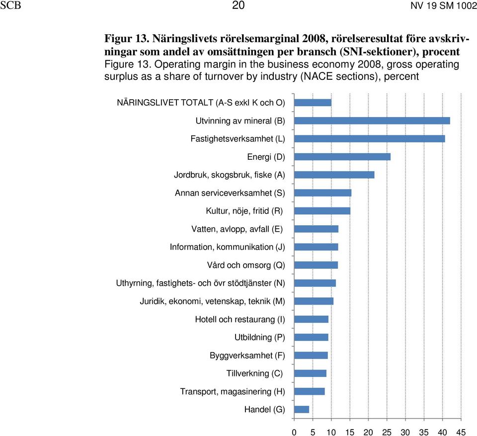 Fastighetsverksamhet (L) Energi (D) Jordbruk, skogsbruk, fiske (A) Annan serviceverksamhet (S) Kultur, nöje, fritid (R) Vatten, avlopp, avfall (E) Information, kommunikation (J) Vård och omsorg (Q)