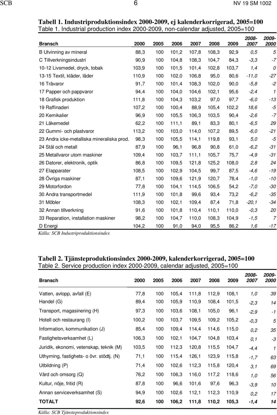 Tillverkningsindustri 90,9 100 104,8 108,3 104,7 84,3-3,3-7 10-12 Livsmedel, dryck, tobak 103,9 100 101,5 101,4 102,8 103,7 1,4 0 13-15 Textil, kläder, läder 110,9 100 102,0 106,8 95,0 80,6-11,0-27