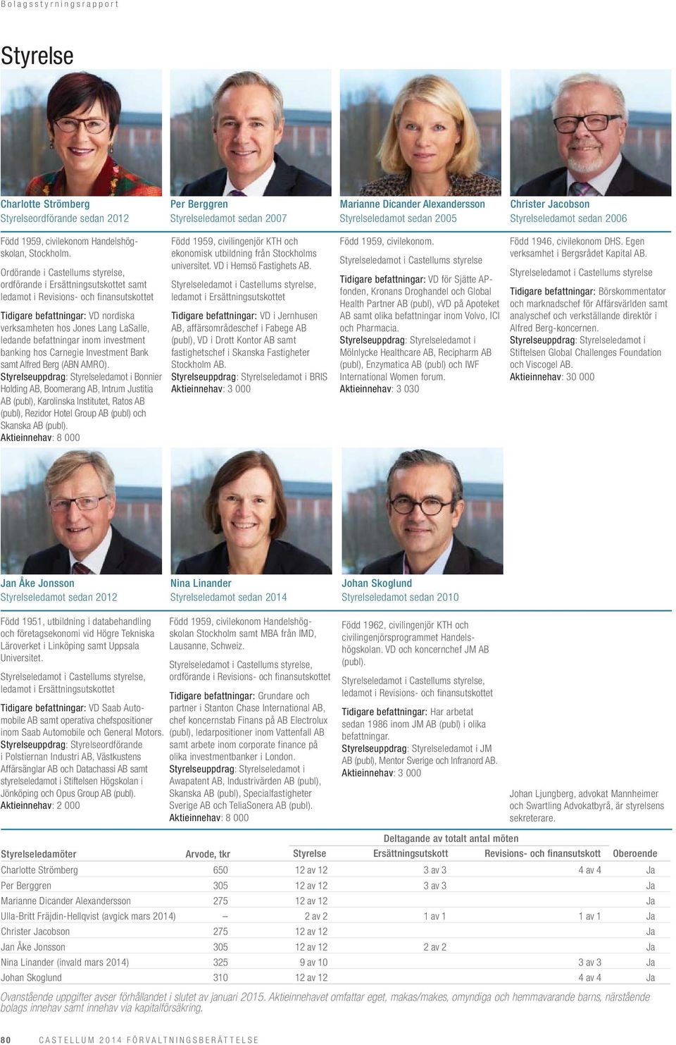 Ordörande i Castellums styrelse, ordförande i Ersättningsutskottet samt ledamot i Revisions- och finansutskottet Tidigare befattningar: VD nordiska verksamheten hos Jones Lang LaSalle, ledande