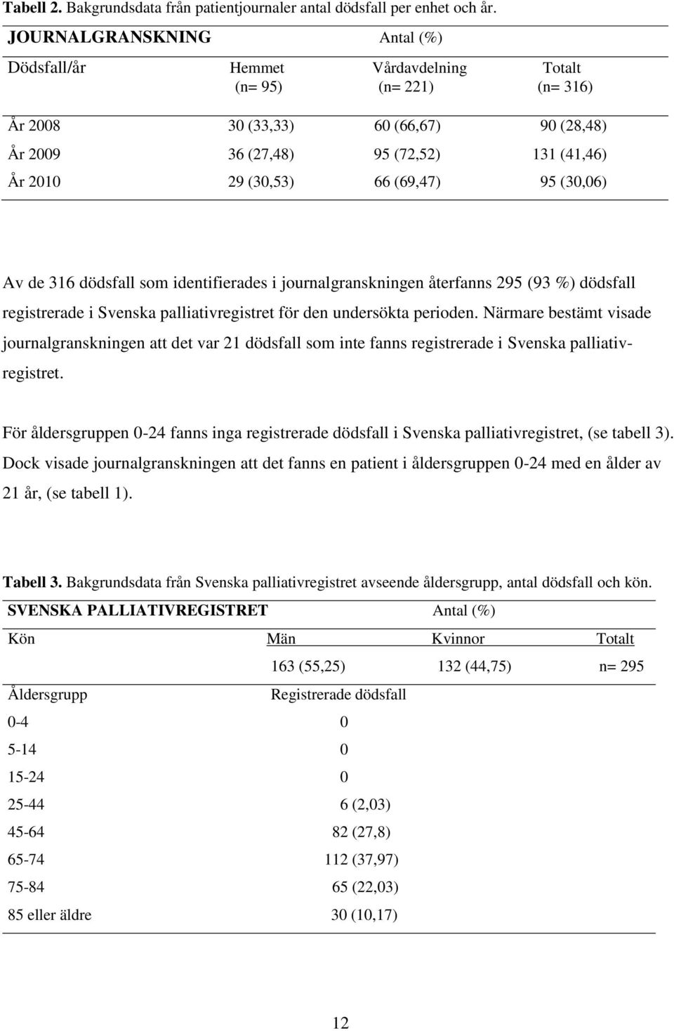 (69,47) 95 (30,06) Av de 316 dödsfall som identifierades i journalgranskningen återfanns 295 (93 %) dödsfall registrerade i Svenska palliativregistret för den undersökta perioden.