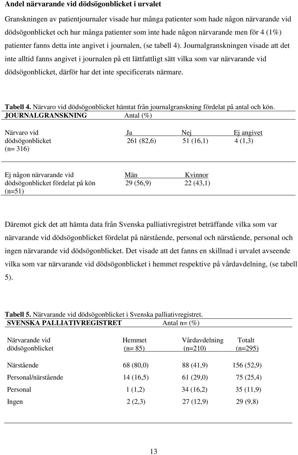 Journalgranskningen visade att det inte alltid fanns angivet i journalen på ett lättfattligt sätt vilka som var närvarande vid dödsögonblicket, därför har det inte specificerats närmare. Tabell 4.