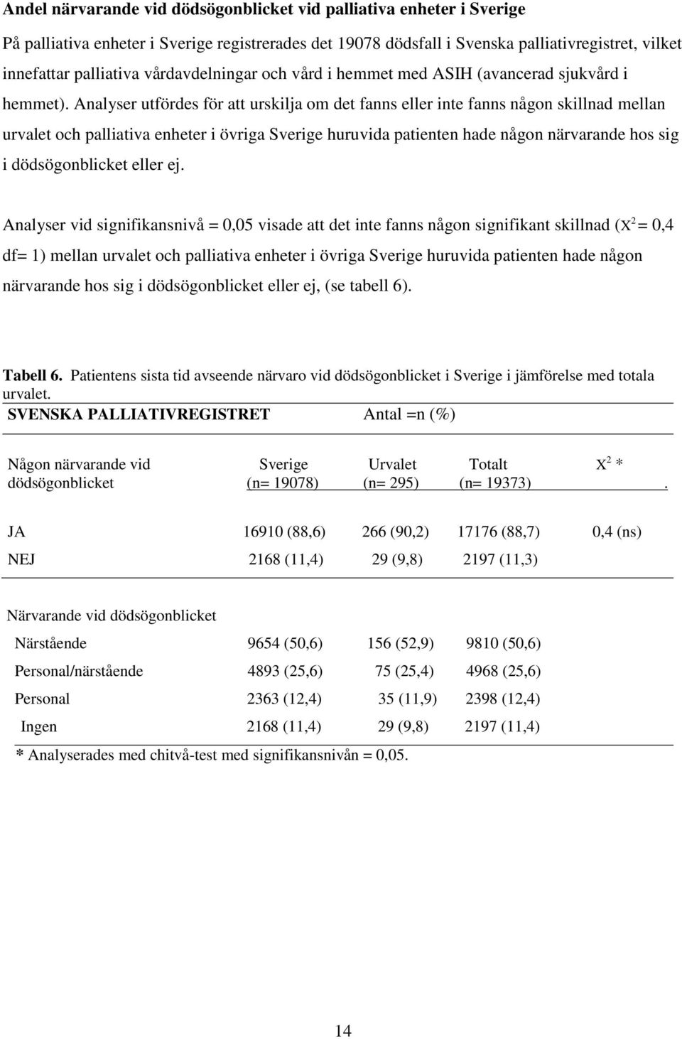 Analyser utfördes för att urskilja om det fanns eller inte fanns någon skillnad mellan urvalet och palliativa enheter i övriga Sverige huruvida patienten hade någon närvarande hos sig i