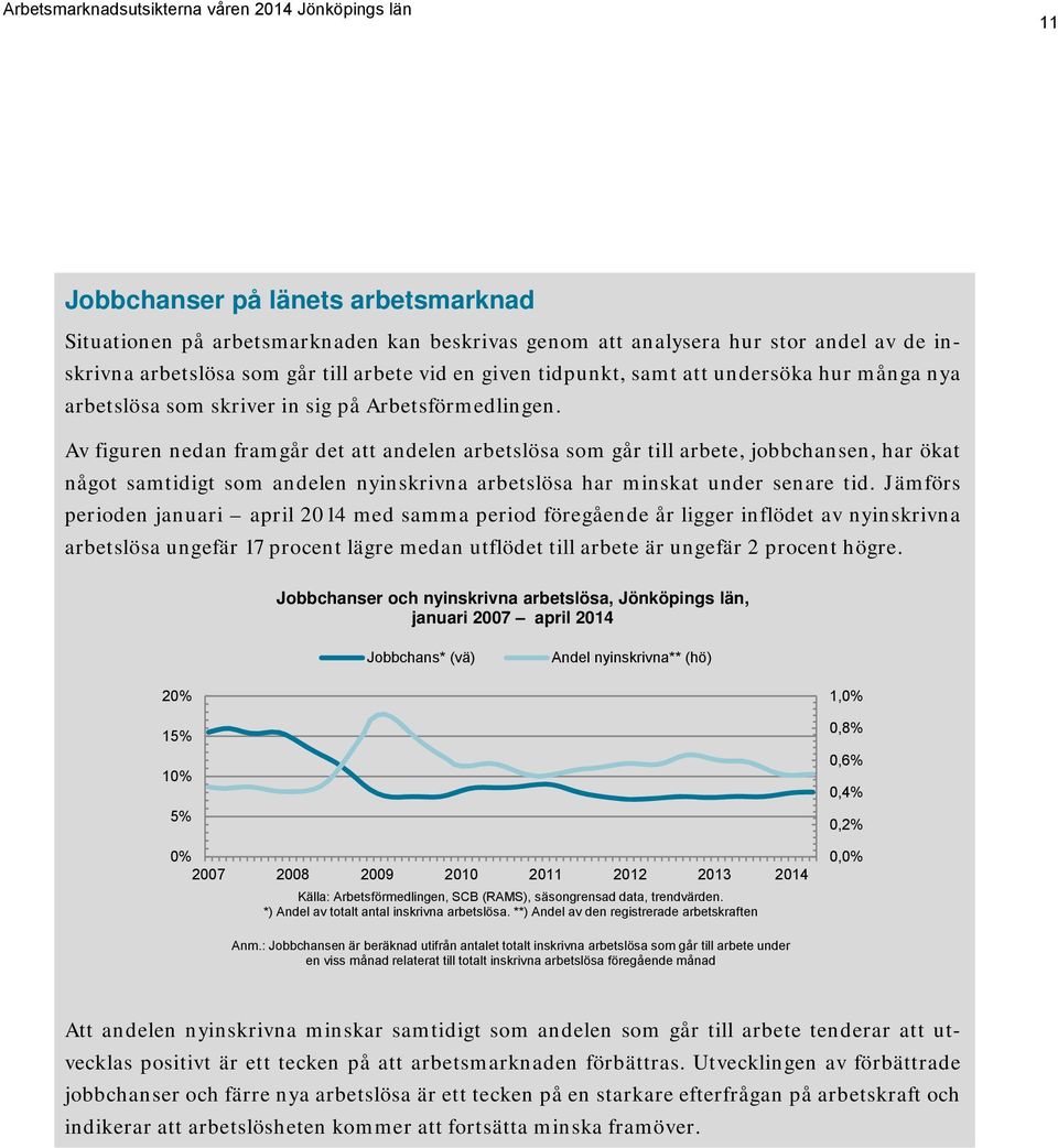 Av figuren nedan framgår det att andelen arbetslösa som går till arbete, jobbchansen, har ökat något samtidigt som andelen nyinskrivna arbetslösa har minskat under senare tid.