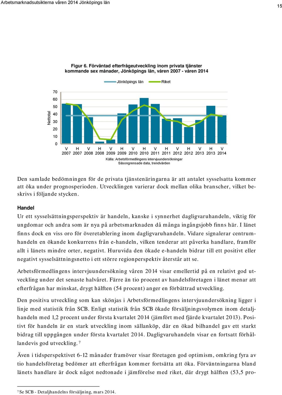 2010 2010 2011 2011 2012 Källa: Arbetsförmedlingens intervjuundersökningar Säsongrensade data, trendvärden 2012 2013 2013 2014 Den samlade bedömningen för de privata tjänstenäringarna är att antalet