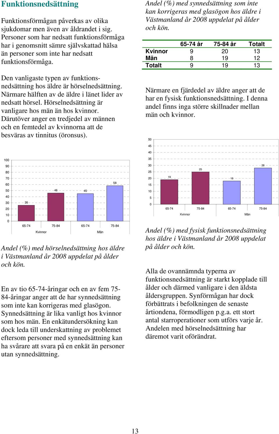 Den vanligaste typen av funktionsnedsättning hos äldre är hörselnedsättning. Närmare hälften av de äldre i länet lider av nedsatt hörsel. Hörselnedsättning är vanligare hos män än hos kvinnor.