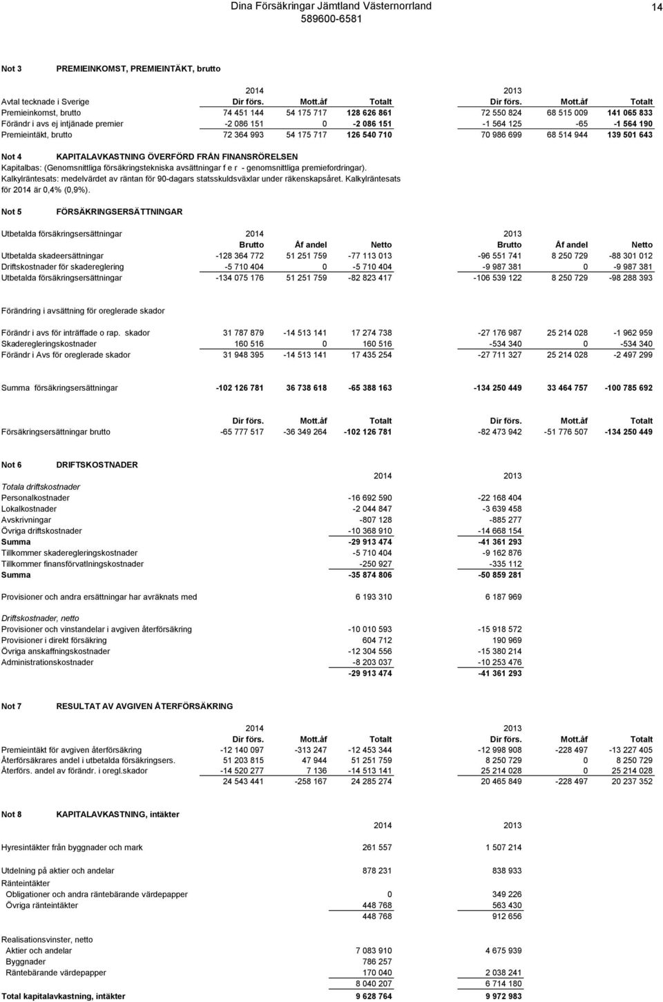 åf Totalt Premieinkomst, brutto 74 451 144 54 175 717 128 626 861 72 550 824 68 515 009 141 065 833 Förändr i avs ej intjänade premier -2 086 151 0-2 086 151-1 564 125-65 -1 564 190 Premieintäkt,