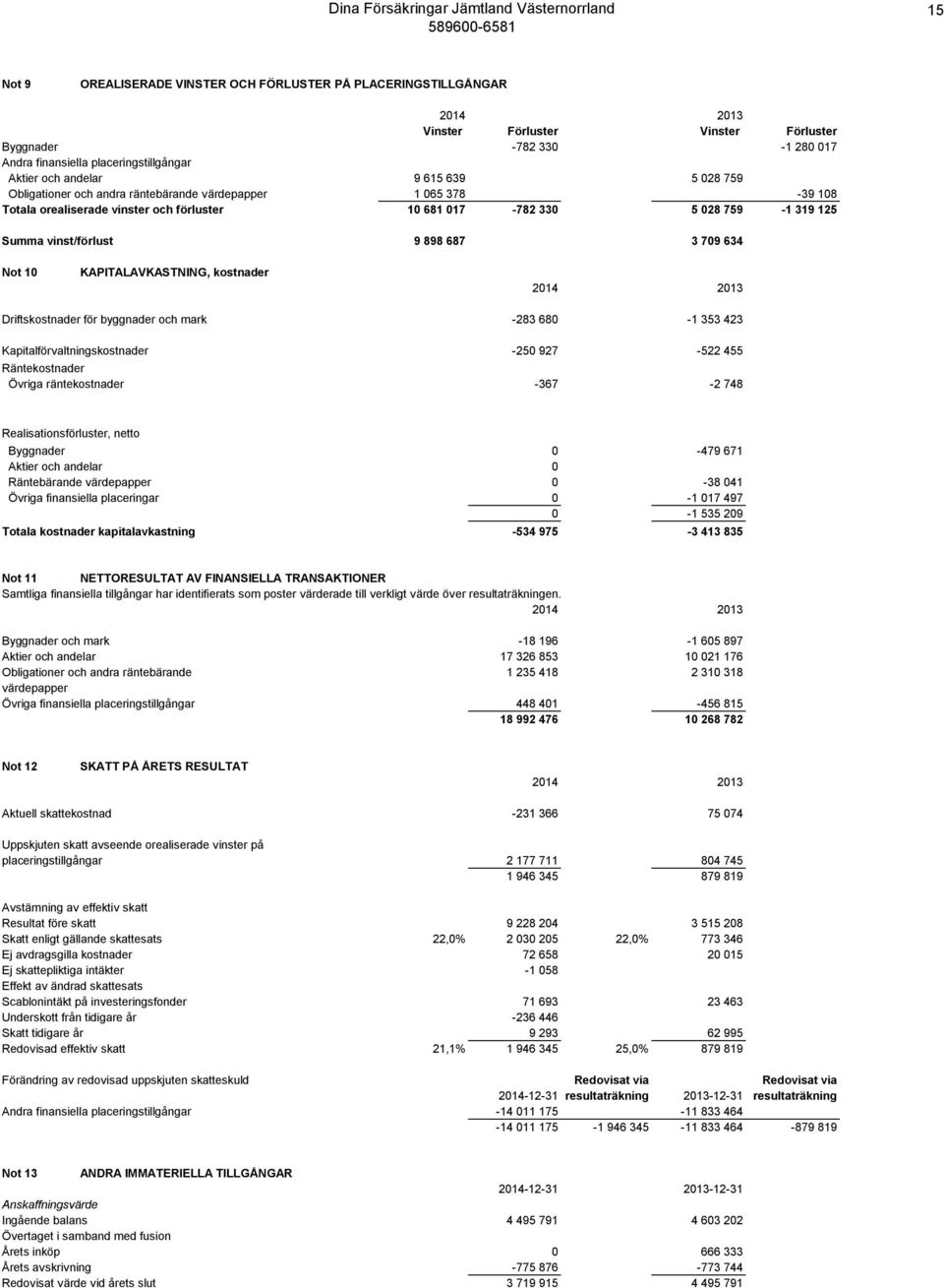 Not 10 KAPITALAVKASTNING, kostnader Driftskostnader för byggnader och mark -283 680-1 353 423 Kapitalförvaltningskostnader -250 927-522 455 Räntekostnader Övriga räntekostnader -367-2 748