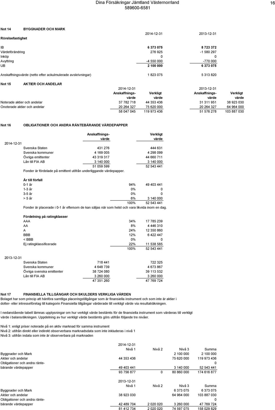 311 951 38 923 030 Onoterade aktier och andelar 20 264 327 75 620 000 20 264 327 64 964 000 58 047 045 119 973 436 51 576 278 103 887 030 Not 16 OBLIGATIONER OCH ANDRA RÄNTEBÄRANDE VÄRDEPAPPER