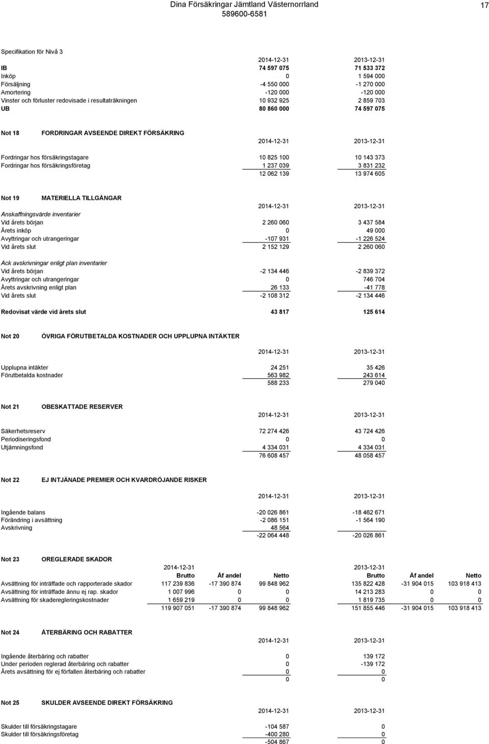 13 974 605 Not 19 MATERIELLA TILLGÅNGAR Anskaffningsvärde inventarier Vid årets början 2 260 060 3 437 584 Årets inköp 0 49 000 Avyttringar och utrangeringar -107 931-1 226 524 Vid årets slut 2 152