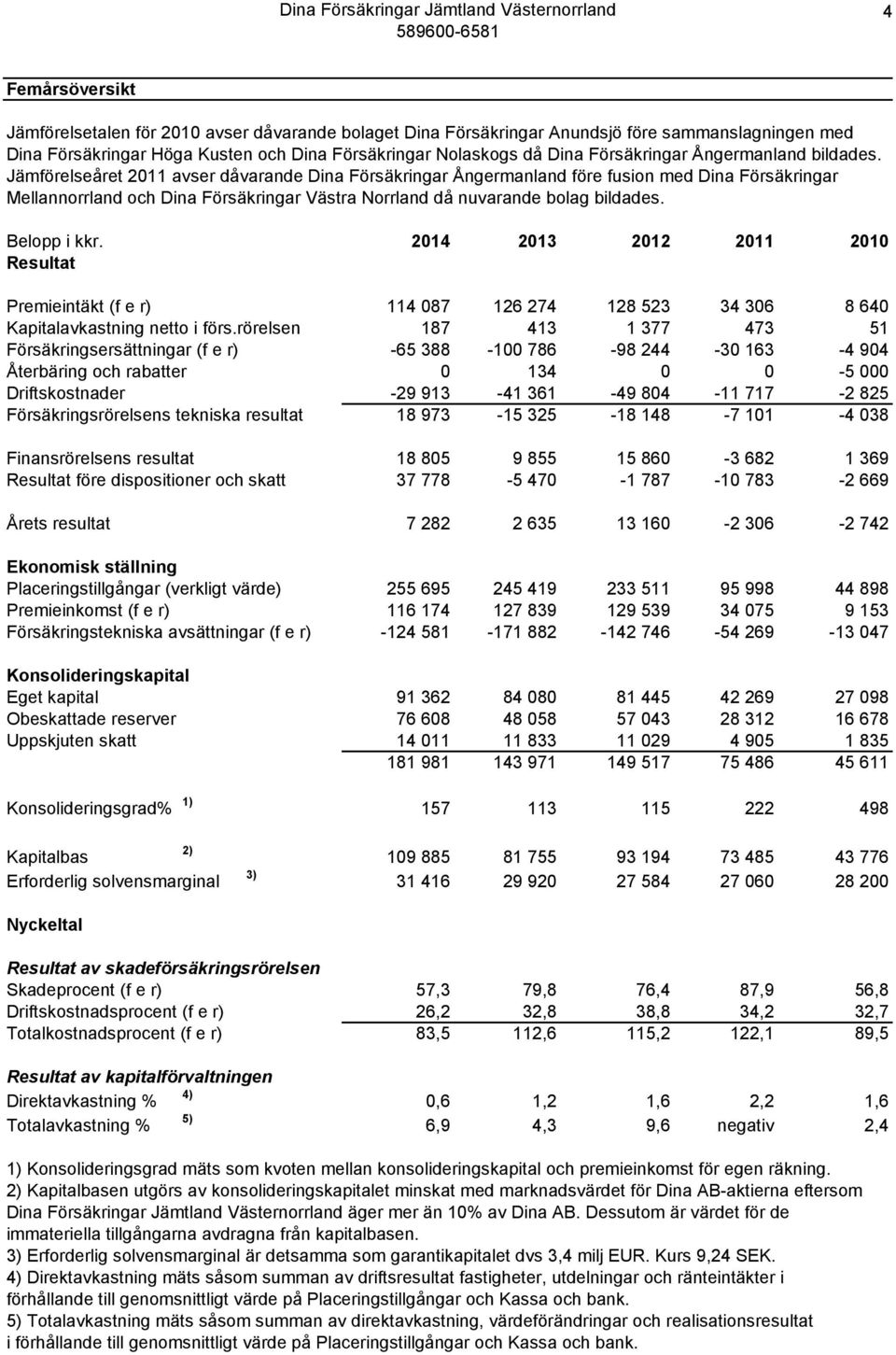 Jämförelseåret 2011 avser dåvarande Dina Försäkringar Ångermanland före fusion med Dina Försäkringar Mellannorrland och Dina Försäkringar Västra Norrland då nuvarande bolag bildades. Belopp i kkr.