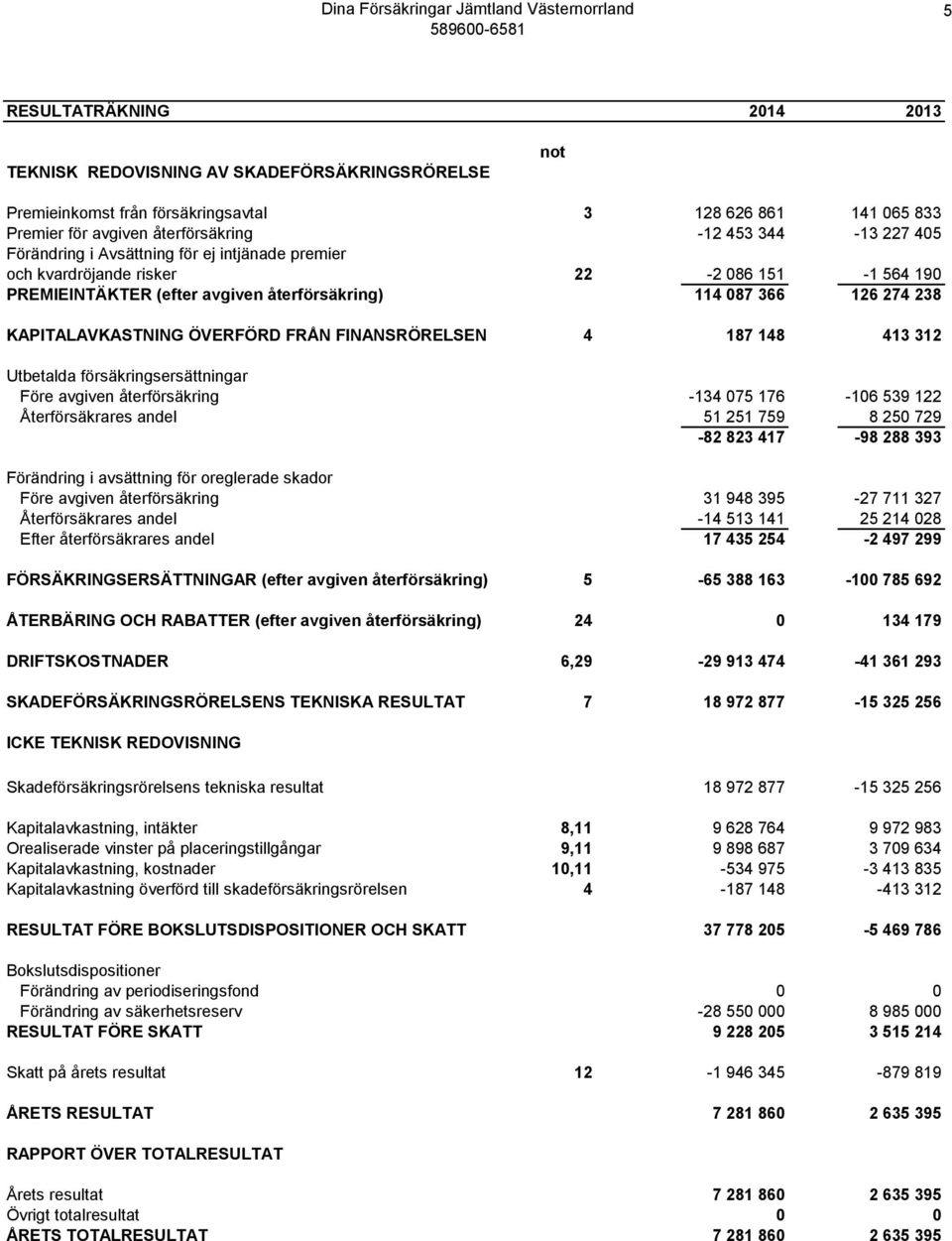 FINANSRÖRELSEN 4 187 148 413 312 Utbetalda försäkringsersättningar Före avgiven återförsäkring -134 075 176-106 539 122 Återförsäkrares andel 51 251 759 8 250 729-82 823 417-98 288 393 Förändring i