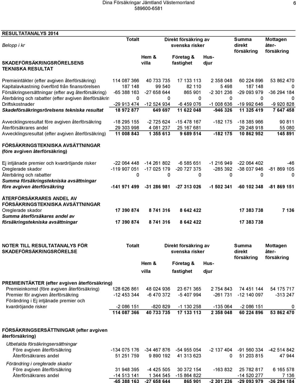 5 498 187 148 0 Försäkringsersättningar (efter avg återförsäkring) -65 388 163-27 658 644 865 901-2 301 236-29 093 979-36 294 184 Återbäring och rabatter (efter avgiven återförsäkring) 0 0 0 0 0 0