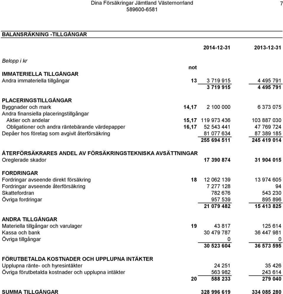 avgivit återförsäkring 81 077 634 87 389 185 255 694 511 245 419 014 ÅTERFÖRSÄKRARES ANDEL AV FÖRSÄKRINGSTEKNISKA AVSÄTTNINGAR Oreglerade skador 17 390 874 31 904 015 FORDRINGAR Fordringar avseende