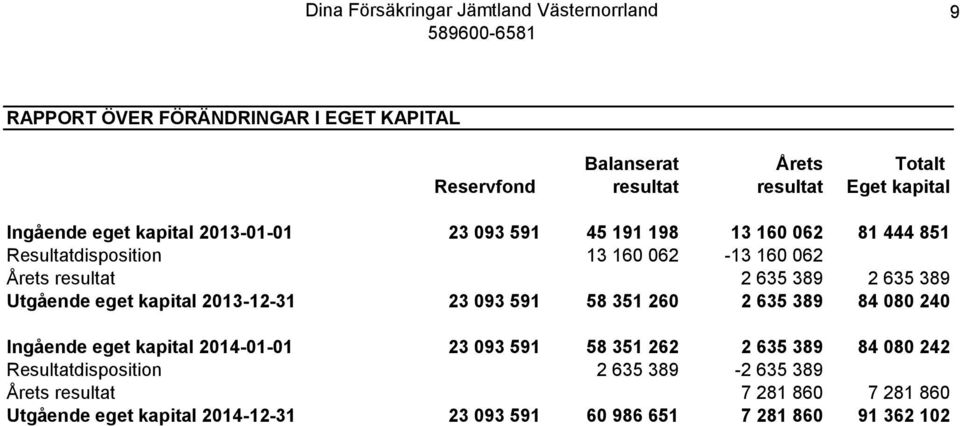 kapital 2013-12-31 23 093 591 58 351 260 2 635 389 84 080 240 Ingående eget kapital 2014-01-01 23 093 591 58 351 262 2 635 389 84 080 242