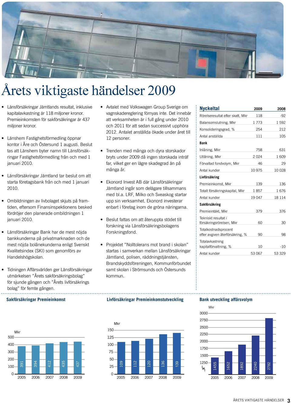 Länsförsäkringar Jämtland tar beslut om att starta företagsbank från och med 1 januari 2010.