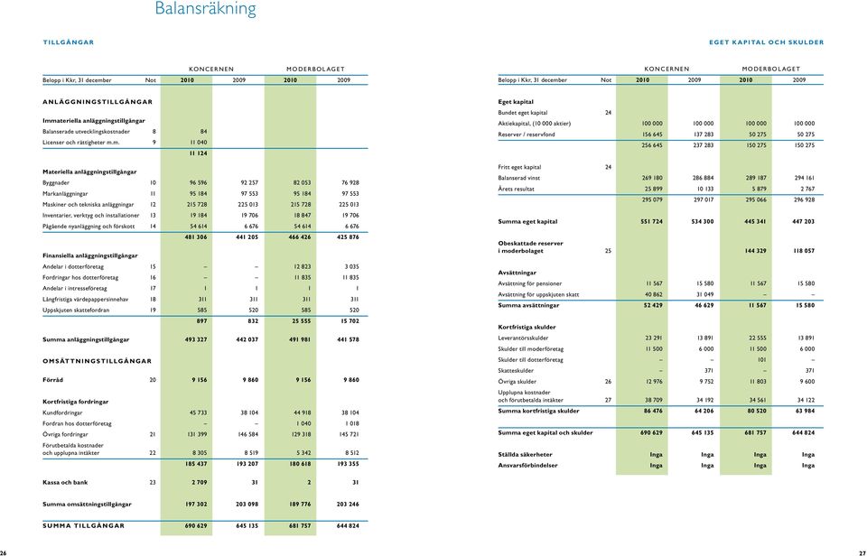 Markanläggningar 11 95 184 97 553 95 184 97 553 Maskiner och tekniska anläggningar 12 215 728 225 13 215 728 225 13 Inventarier, verktyg och installationer 13 19 184 19 76 18 847 19 76 Pågående