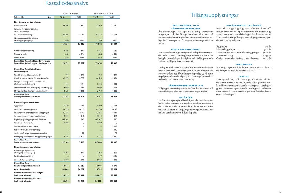 -343-1 294-338 -1 294 Betald skatt -656-846 -889-846 Kassaflöde från den löpande verksamheten före förändring av rörelsekapital 73 933 52 89 71 428 5 36 Kassaflöde från förändringar i rörelsekapital