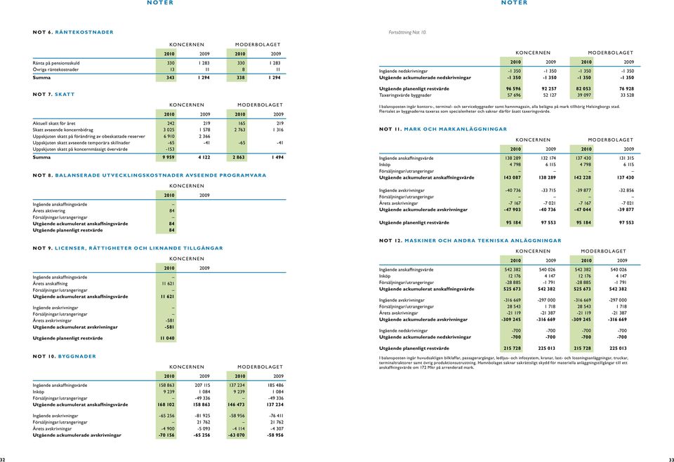 avseende temporära skillnader -65-41 -65-41 Uppskjuten skatt på koncernmässigt övervärde -153 Summa 9 959 4 122 2 863 1 494 N OT 8.