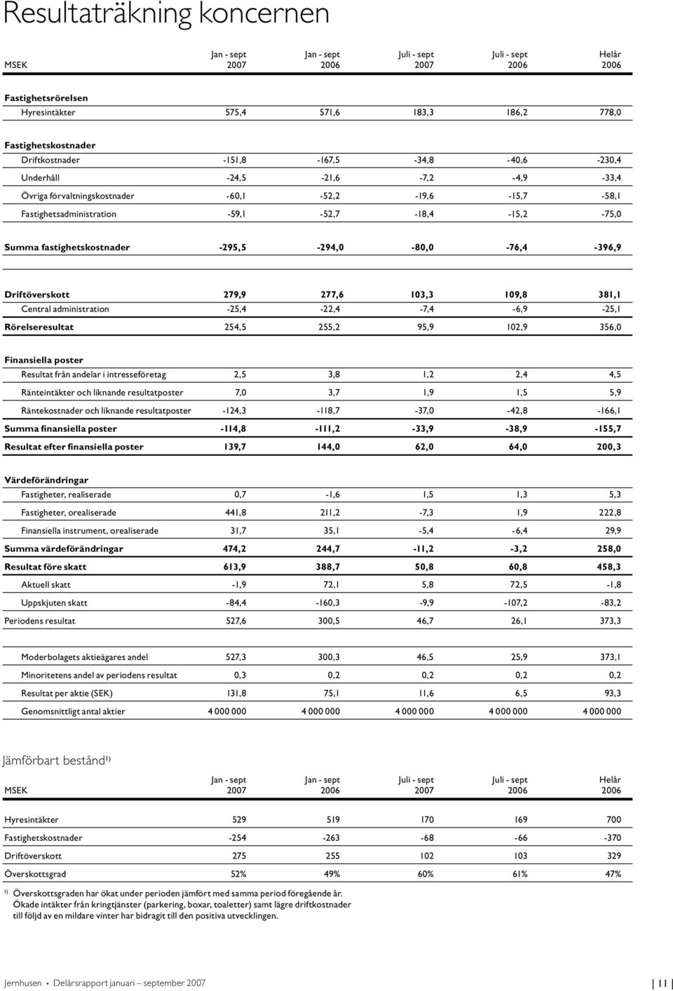 fastighetskostnader -295,5-294,0-80,0-76,4-396,9 Driftöverskott 279,9 277,6 103,3 109,8 381,1 Central administration -25,4-22,4-7,4-6,9-25,1 Rörelseresultat 254,5 255,2 95,9 102,9 356,0 Finansiella