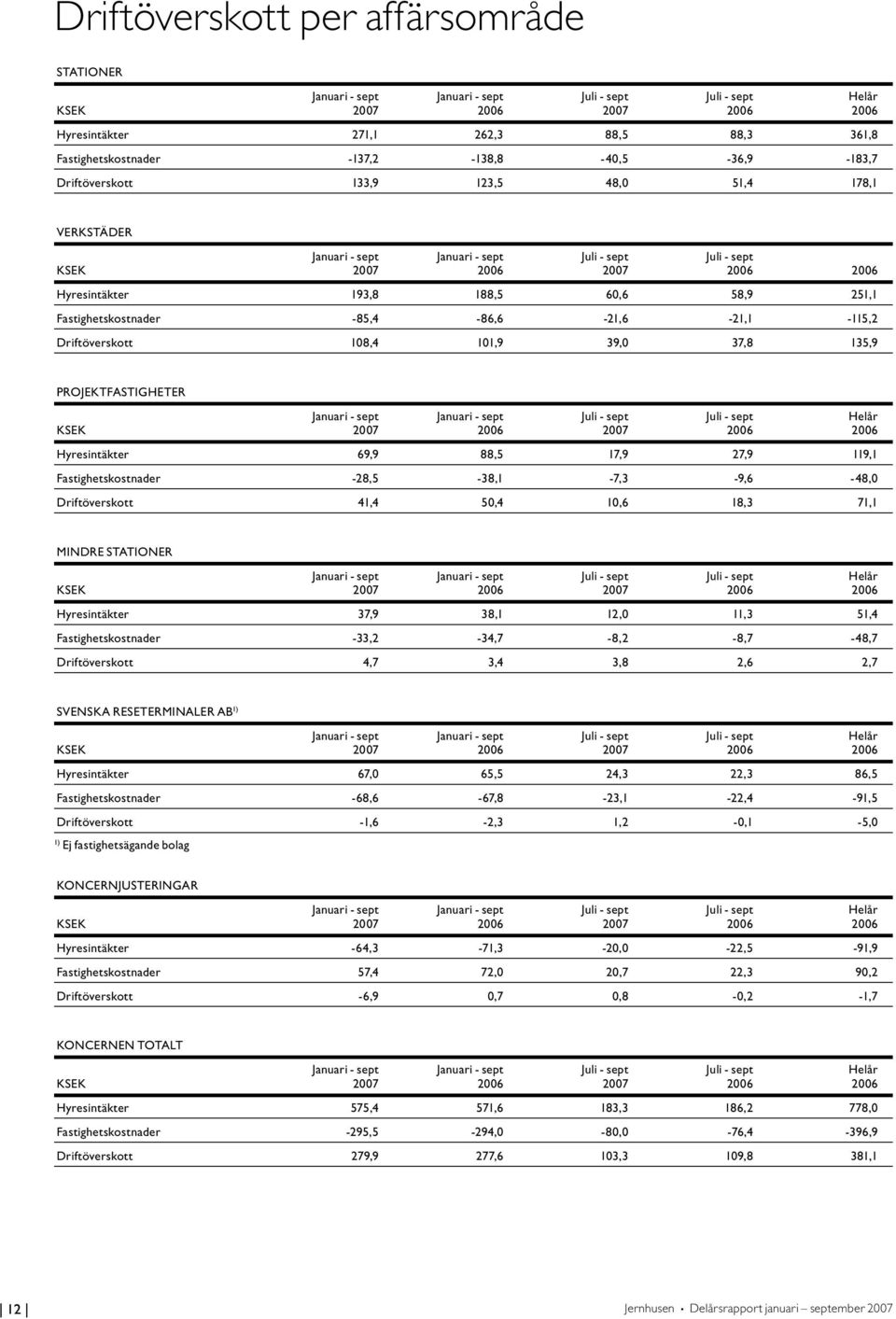 58,9 251,1 Fastighetskostnader -85,4-86,6-21,6-21,1-115,2 Driftöverskott 108,4 101,9 39,0 37,8 135,9 Projektfastigheter Januari - sept Januari - sept Juli - sept Juli - sept Helår KSEK 2007 2006 2007