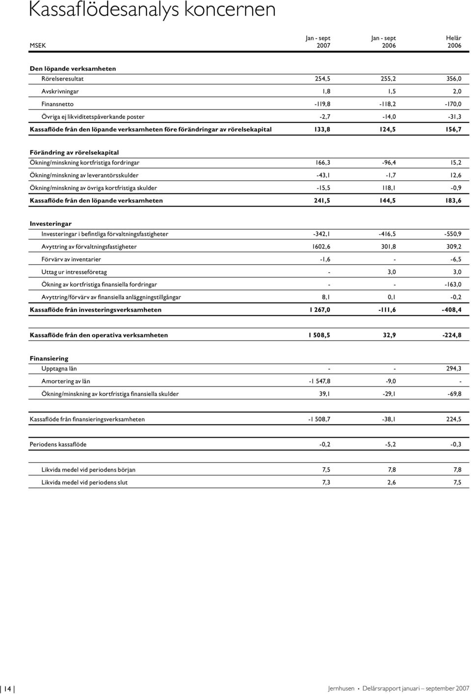 kortfristiga fordringar 166,3-96,4 15,2 Ökning/minskning av leverantörsskulder -43,1-1,7 12,6 Ökning/minskning av övriga kortfristiga skulder -15,5 118,1-0,9 Kassaflöde från den löpande verksamheten