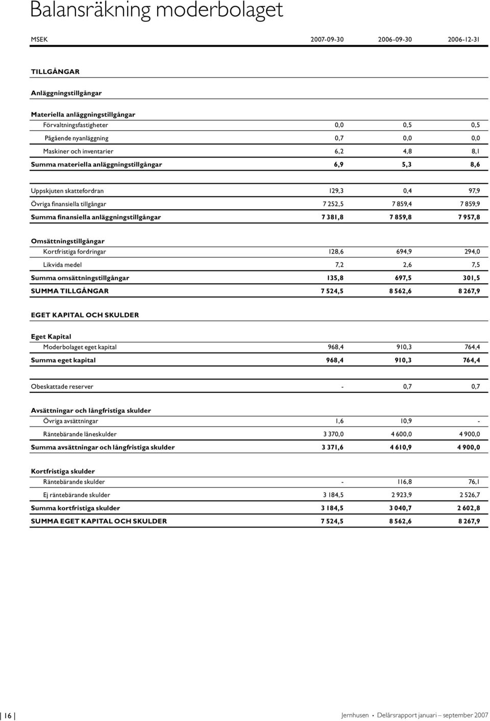 finansiella anläggningstillgångar 7 381,8 7 859,8 7 957,8 Omsättningstillgångar Kortfristiga fordringar 128,6 694,9 294,0 Likvida medel 7,2 2,6 7,5 Summa omsättningstillgångar 135,8 697,5 301,5 SUMMA