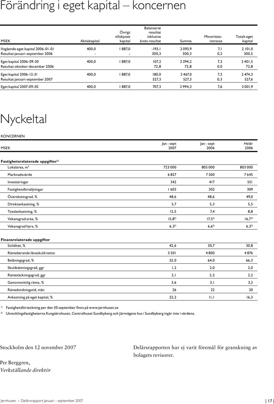 2006 72,8 72,8 0,0 72,8 Eget kapital 2006-12-31 400,0 1 887,0 180,0 2 467,0 7,3 2 474,3 Resultat januari-september 2007 527,3 527,3 0,3 527,6 Eget kapital 2007-09-30 400,0 1 887,0 707,3 2 994,3 7,6 3