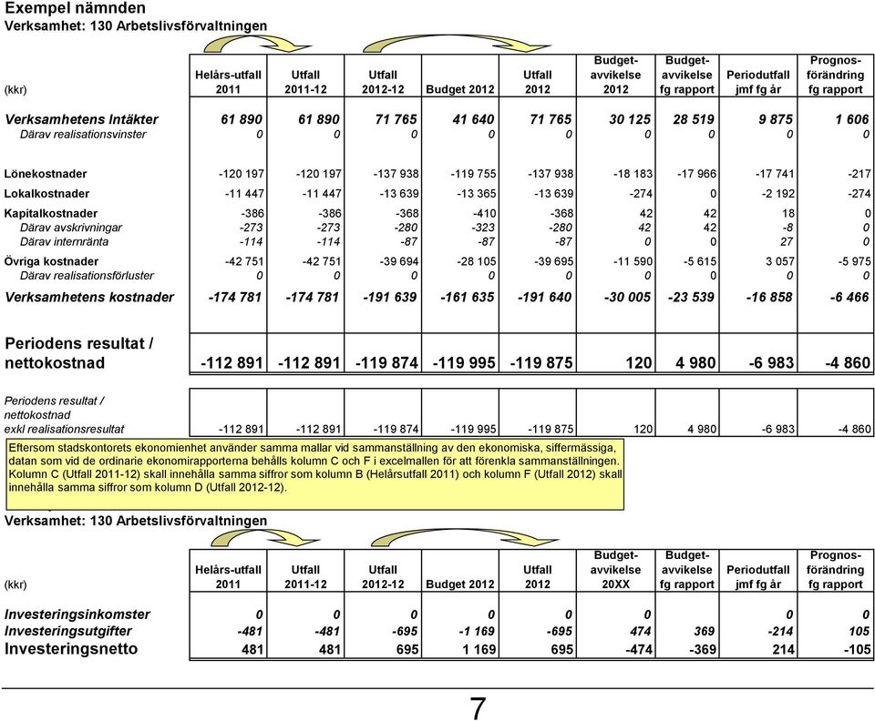 938-119 755-137 938-18 183-17 966-17 741-217 Lokalkostnader -11 447-11 447-13 639-13 365-13 639-274 0-2 192-274 Kapitalkostnader -386-386 -368-410 -368 42 42 18 0 Därav avskrivningar -273-273