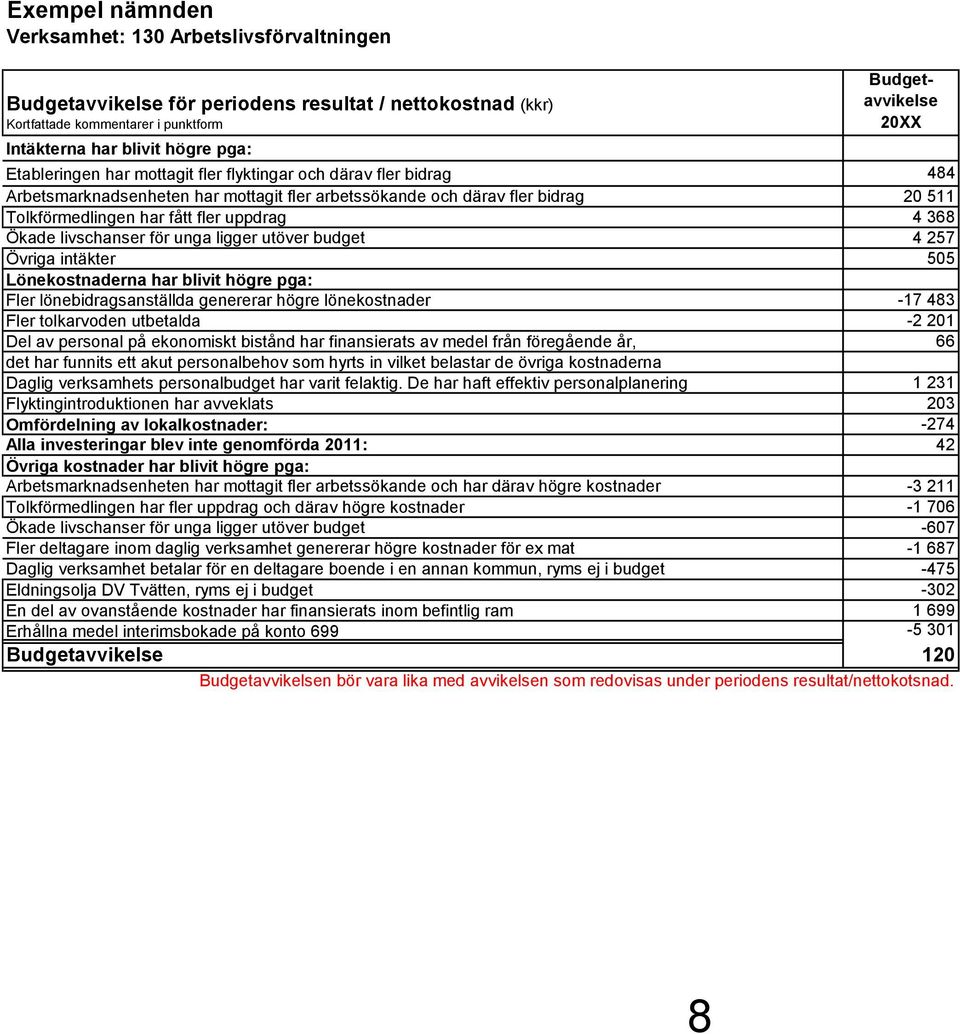 fler uppdrag 4 368 Ökade livschanser för unga ligger utöver budget 4 257 Övriga intäkter 505 Lönekostnaderna har blivit högre pga: Fler lönebidragsanställda genererar högre lönekostnader -17 483 Fler