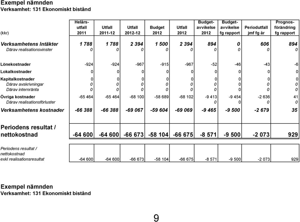 Lokalkostnader 0 0 0 0 0 0 0 0 0 Kapitalkostnader 0 0 0 0 0 0 0 0 0 Därav avskrivningar 0 0 0 0 0 0 0 0 0 Därav internränta 0 0 0 0 0 0 0 0 0 Övriga kostnader -65 464-65 464-68 100-58 689-68 102-9