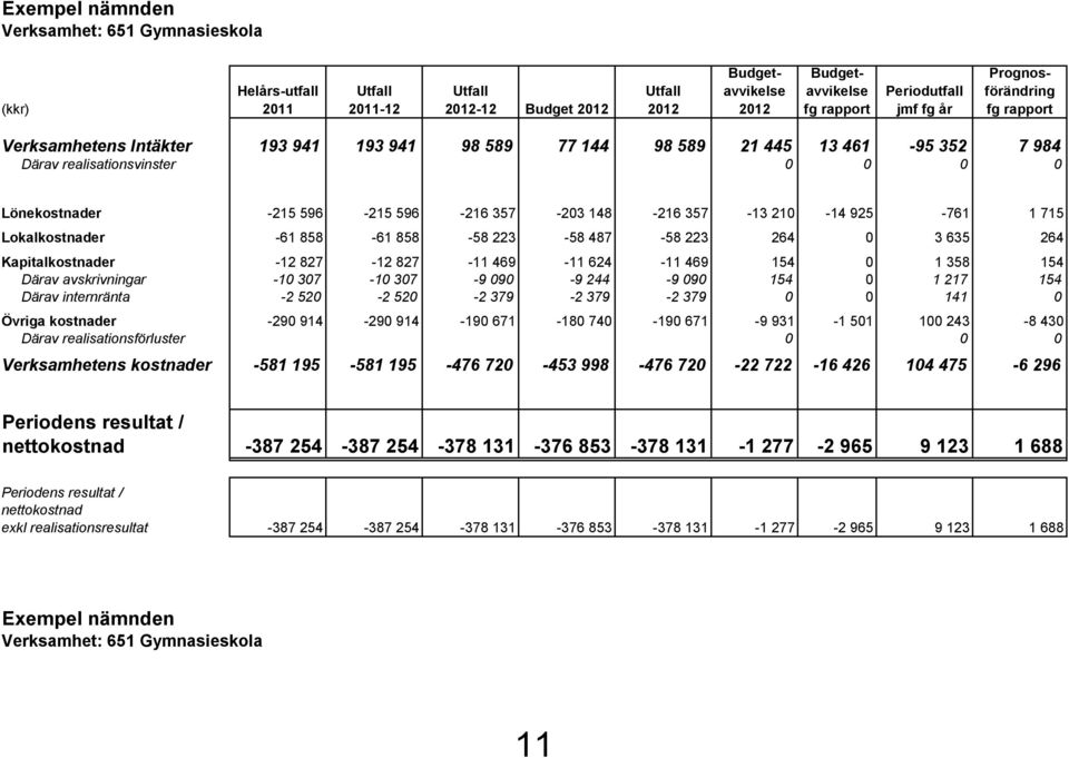 148-216 357-13 210-14 925-761 1 715 Lokalkostnader -61 858-61 858-58 223-58 487-58 223 264 0 3 635 264 Kapitalkostnader -12 827-12 827-11 469-11 624-11 469 154 0 1 358 154 Därav avskrivningar -10
