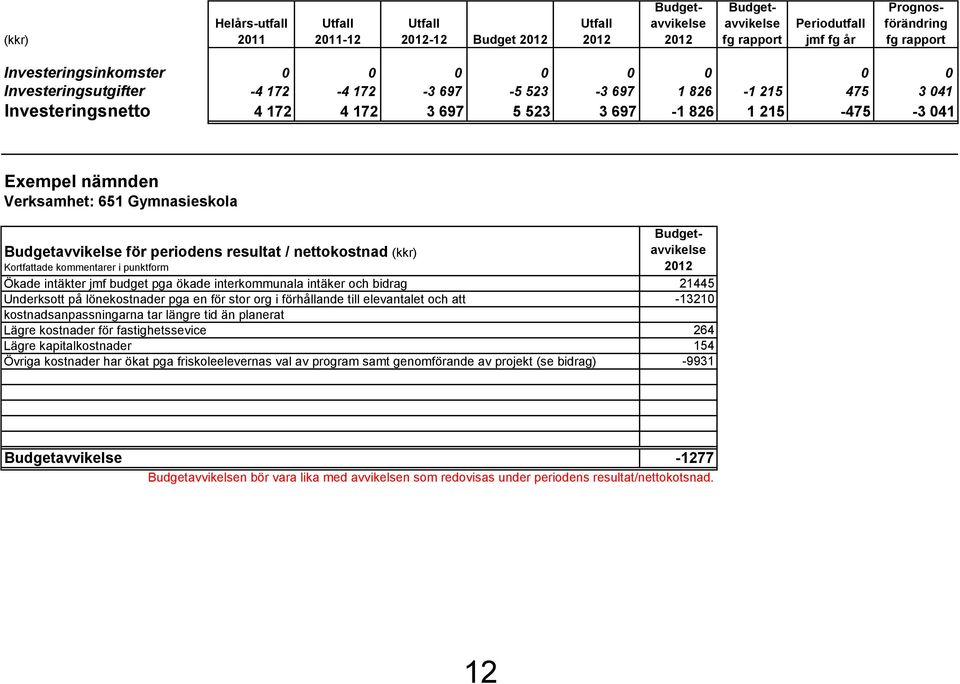 Verksamhet: 651 Gymnasieskola Budgetavvikelse för periodens resultat / nettokostnad (kkr) Kortfattade kommentarer i punktform Ökade intäkter jmf budget pga ökade interkommunala intäker och bidrag