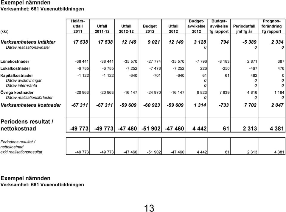 183 2 871 387 Lokalkostnader -6 785-6 785-7 252-7 478-7 252 226-250 -467 476 Kapitalkostnader -1 122-1 122-640 -701-640 61 61 482 0 Därav avskrivningar 0 0 0 Därav internränta 0 0 0 Övriga kostnader