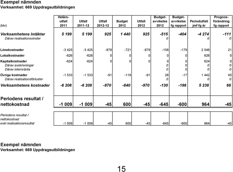 Lokalkostnader -626-626 0 0 0 0 0 626 0 Kapitalkostnader -624-624 0 0 0 0 0 624 0 Därav avskrivningar 0 0 0 0 Därav internränta 0 0 0 0 Övriga kostnader -1 533-1 533-91 -119-91 28-17 1 442 45 Därav