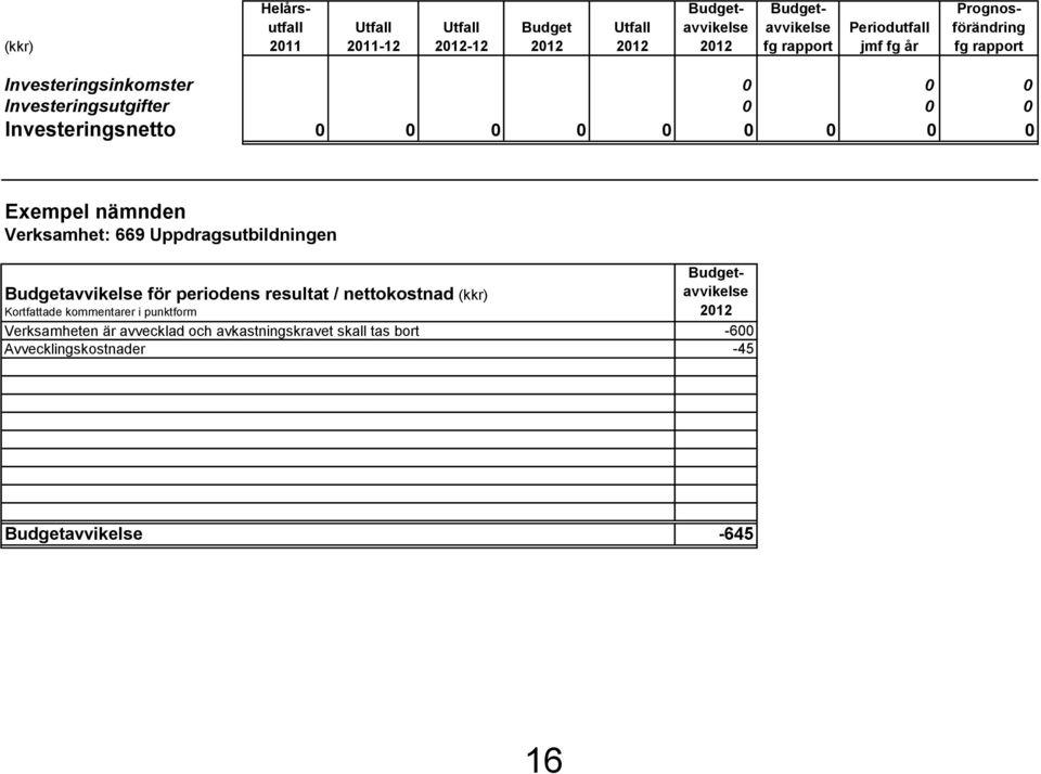 nämnden Verksamhet: 669 Uppdragsutbildningen Budgetavvikelse för periodens resultat / nettokostnad (kkr) Kortfattade kommentarer i