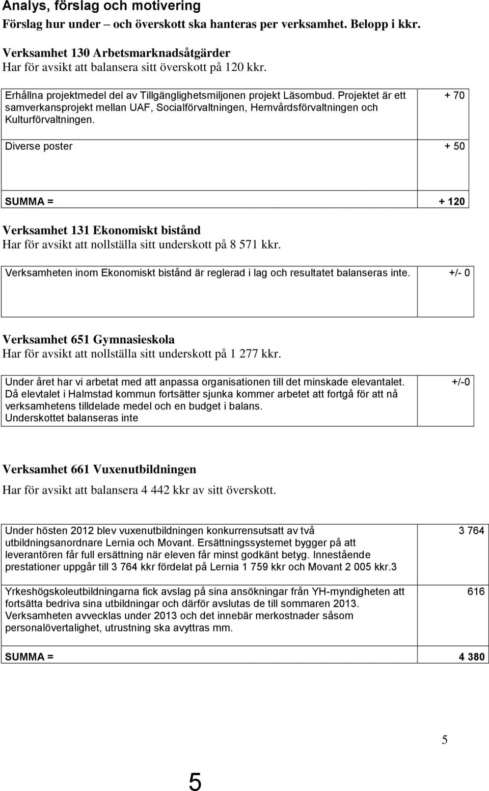 + 70 Diverse poster + 50 SUMMA = + 120 Verksamhet 131 Ekonomiskt bistånd Har för avsikt att nollställa sitt underskott på 8 571 kkr.