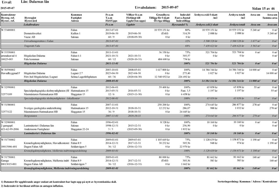 Högskolan Dalarna 6:1 2021-10-31 2021-10-31 10025-003 Falu kommun Saknas 60 / 12 (2020-10-31) Högskolan Dalarna 36 35 75% 521 704 kr 521 704 kr 305,57 484 60 754 kr 2011-11-01 100% 521 704 kr 521 704