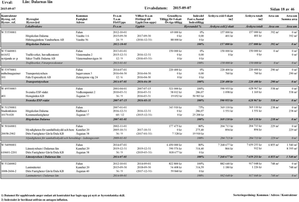 Dalarna AB Västermalmsvägen 16 12 / 9 (2016-03-31) Trafikverket, Förarprovskontor W 53970001 2014-07-01 möbelmagasiner Transportstyrelsen Ingarvsmon 3 2016-04-30 2016-04-30 101 Falu Expressbyrå AB