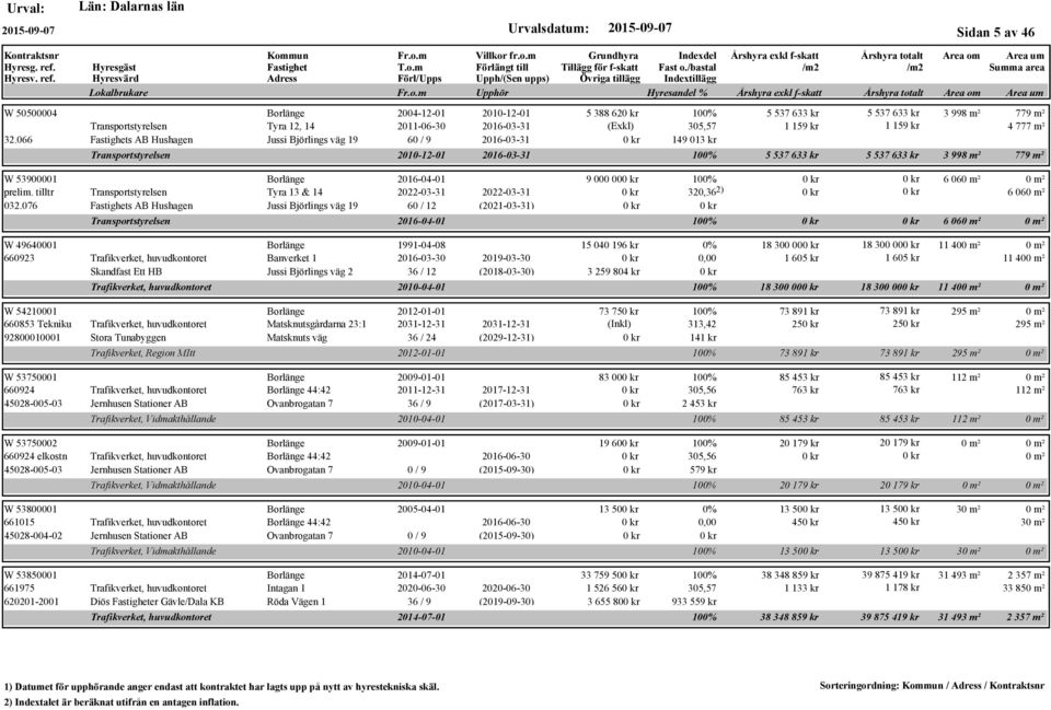 076 s AB Hushagen Jussi Björlings väg 19 60 / 12 (2021-03-31) Transportstyrelsen 2010-12-01 2016-03-31 100% 5 537 633 kr 5 537 633 kr 3 998 m² 779 m² 9 000 00 100% 6 06 320,362) 6 06 2016-04-01 100%