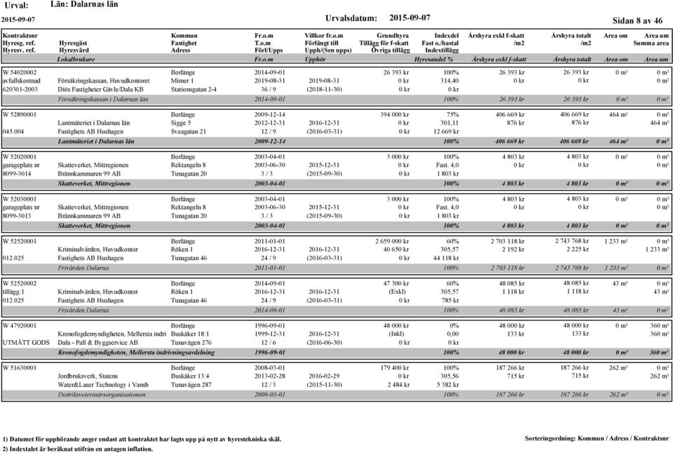 004 s AB Hushagen Sveagatan 21 12 / 9 (2016-03-31) Lantmäteriet i Dalarnas län W 52020001 2003-04-01 garageplats nr Skatteverket, Mittregionen Rektangeln 8 2003-06-30 2015-12-31 8099-3014