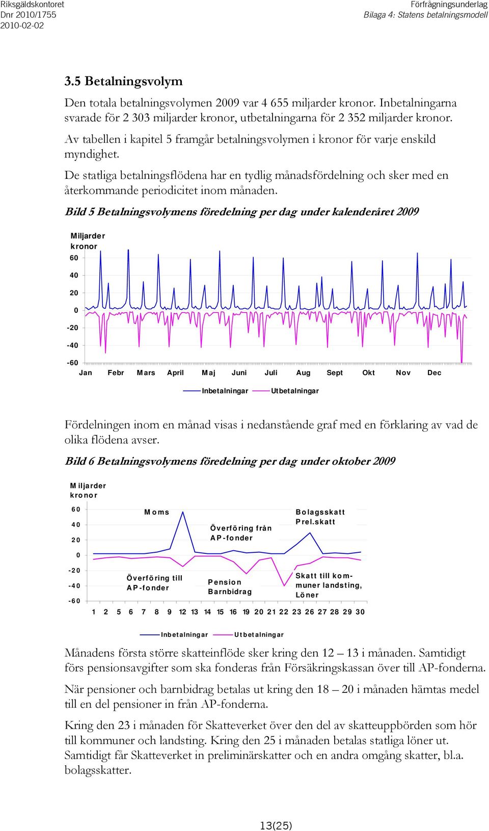 De statliga betalningsflödena har en tydlig månadsfördelning och sker med en återkommande periodicitet inom månaden.