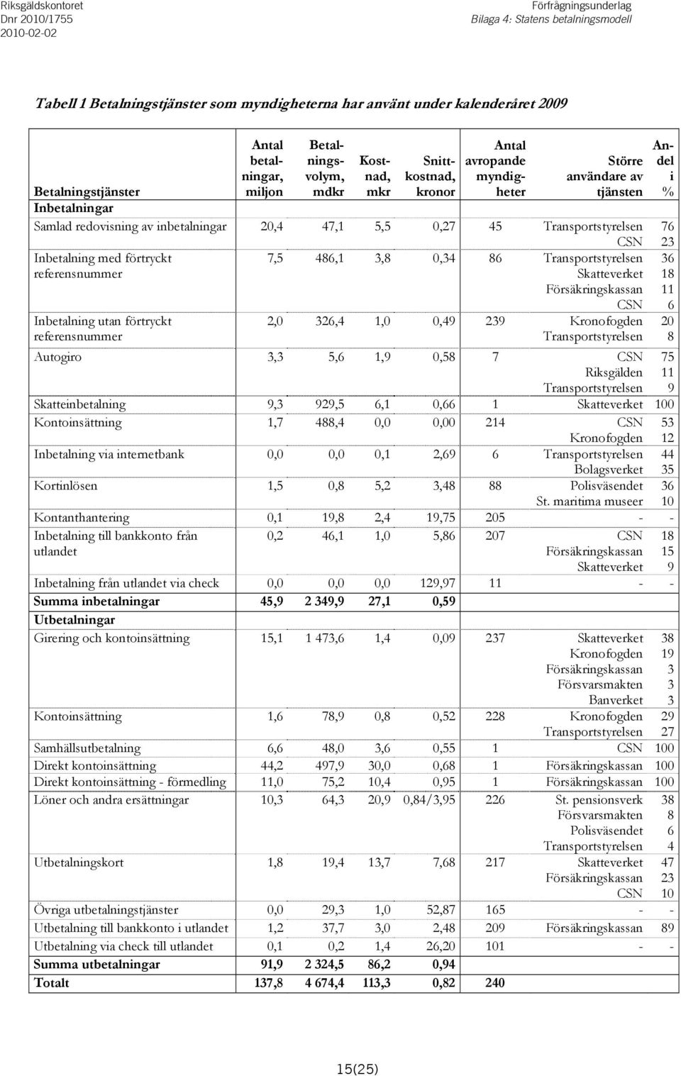 Transportstyrelsen Skatteverket Försäkringskassan CSN 36 18 11 6 Inbetalning utan förtryckt referensnummer 2,0 326,4 1,0 0,49 239 Kronofogden Transportstyrelsen 20 8 Autogiro 3,3 5,6 1,9 0,58 7 CSN