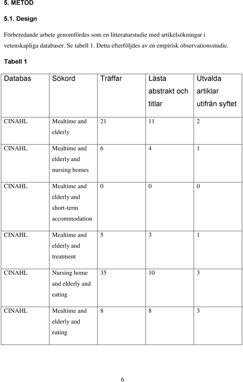 Tabell 1 Databas Sökord Träffar Lästa abstrakt och titlar Utvalda artiklar utifrån syftet CINAHL CINAHL CINAHL CINAHL CINAHL CINAHL Mealtime and