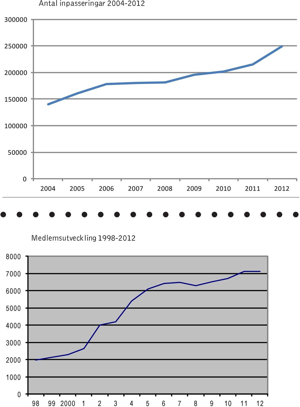2011 2012 Medlemsutveckling 1998-2012 8000 7000 6000