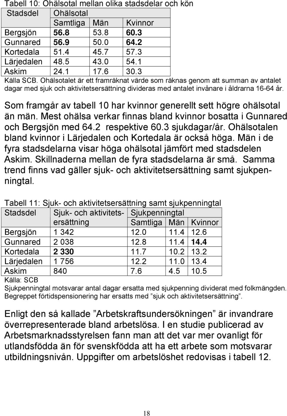 Som framgår av tabell 10 har kvinnor generellt sett högre ohälsotal än män. Mest ohälsa verkar finnas bland kvinnor bosatta i Gunnared och Bergsjön med 64.2 respektive 60.3 sjukdagar/år.