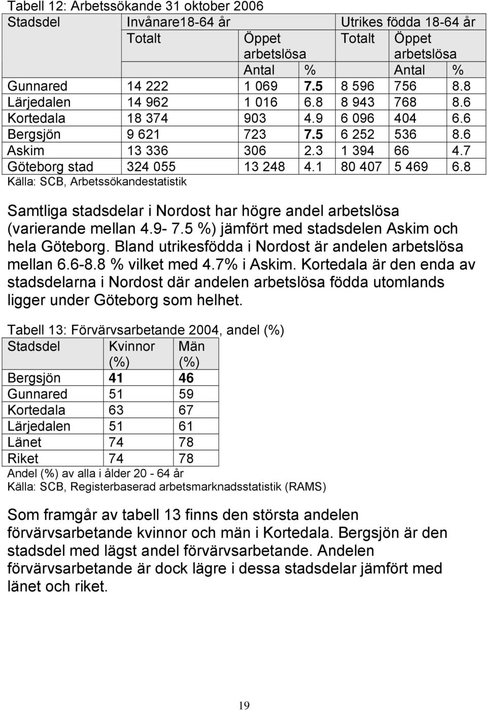 1 80 407 5 469 6.8 Källa: SCB, Arbetssökandestatistik Samtliga stadsdelar i Nordost har högre andel arbetslösa (varierande mellan 4.9-7.5 %) jämfört med stadsdelen Askim och hela Göteborg.