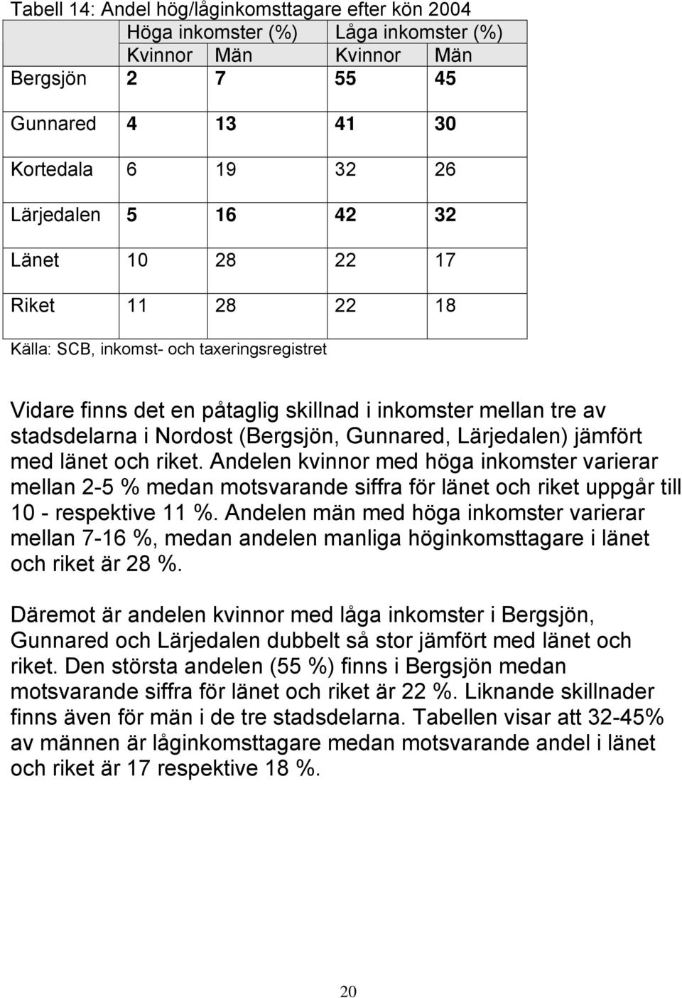 jämfört med länet och riket. Andelen kvinnor med höga inkomster varierar mellan 2-5 % medan motsvarande siffra för länet och riket uppgår till 10 - respektive 11 %.